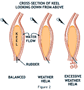 Links to Boat plans, some free boat plans and designs